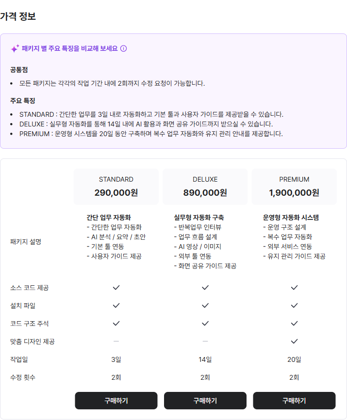 크몽 서비스의 가격 비교표. STANDARD 29만원 3일, DELUXE 89만원 14일, PREMIUM 190만원 20일.